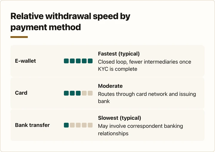 Ladder chart comparing withdrawal speeds for e-wallets, cards, and bank transfers