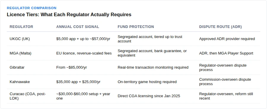 Licence requirements by gambling regulator: cost, fund protection, dispute route